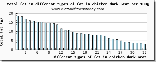 fat in chicken dark meat total fat per 100g